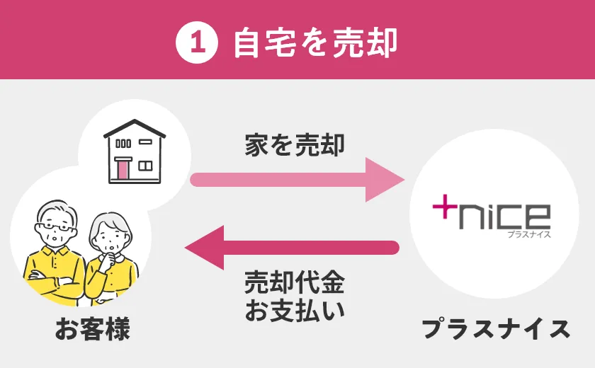 ①家を売却
