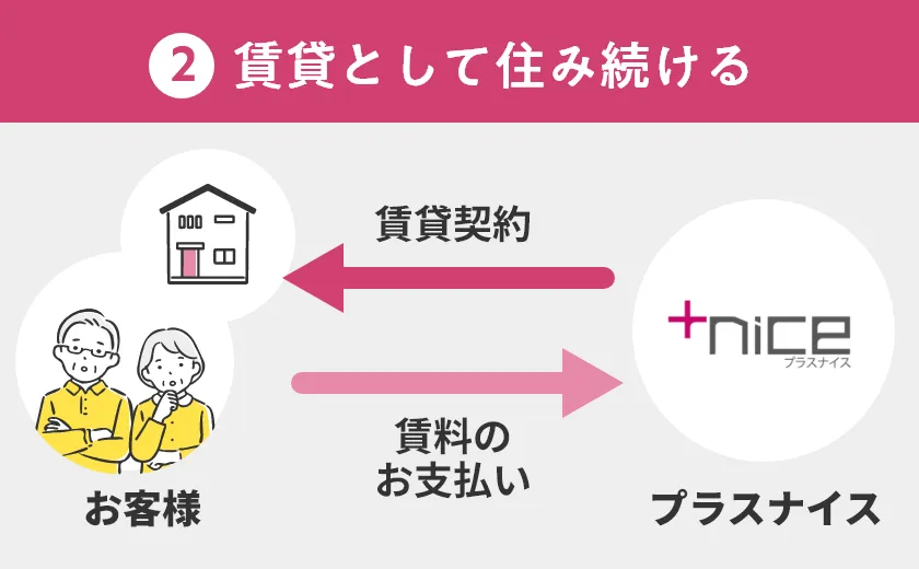 ②賃貸として住み続ける