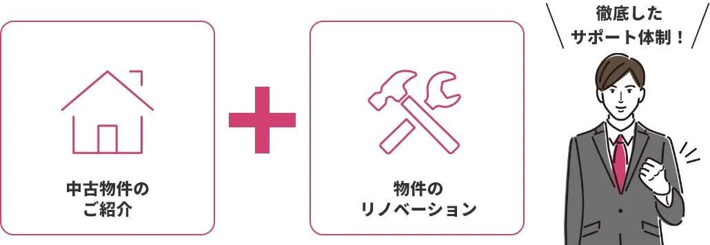 中古物件の紹介＋物件のリノベーション　イメージ図